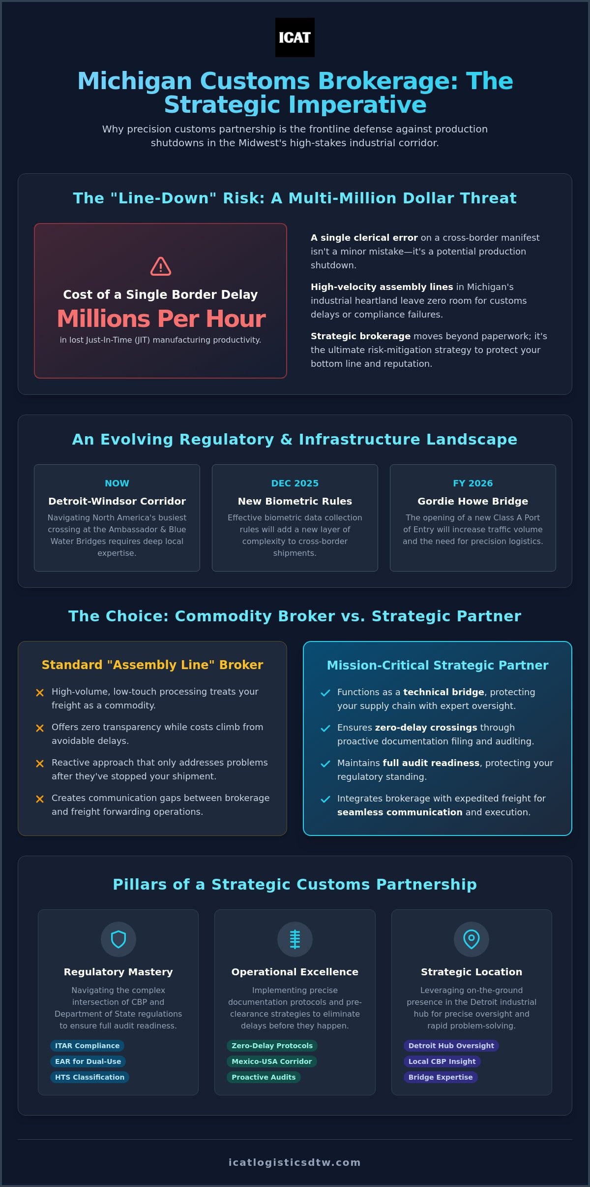 Customs Brokerage Michigan: Strategic Compliance for Mission-Critical Supply Chains