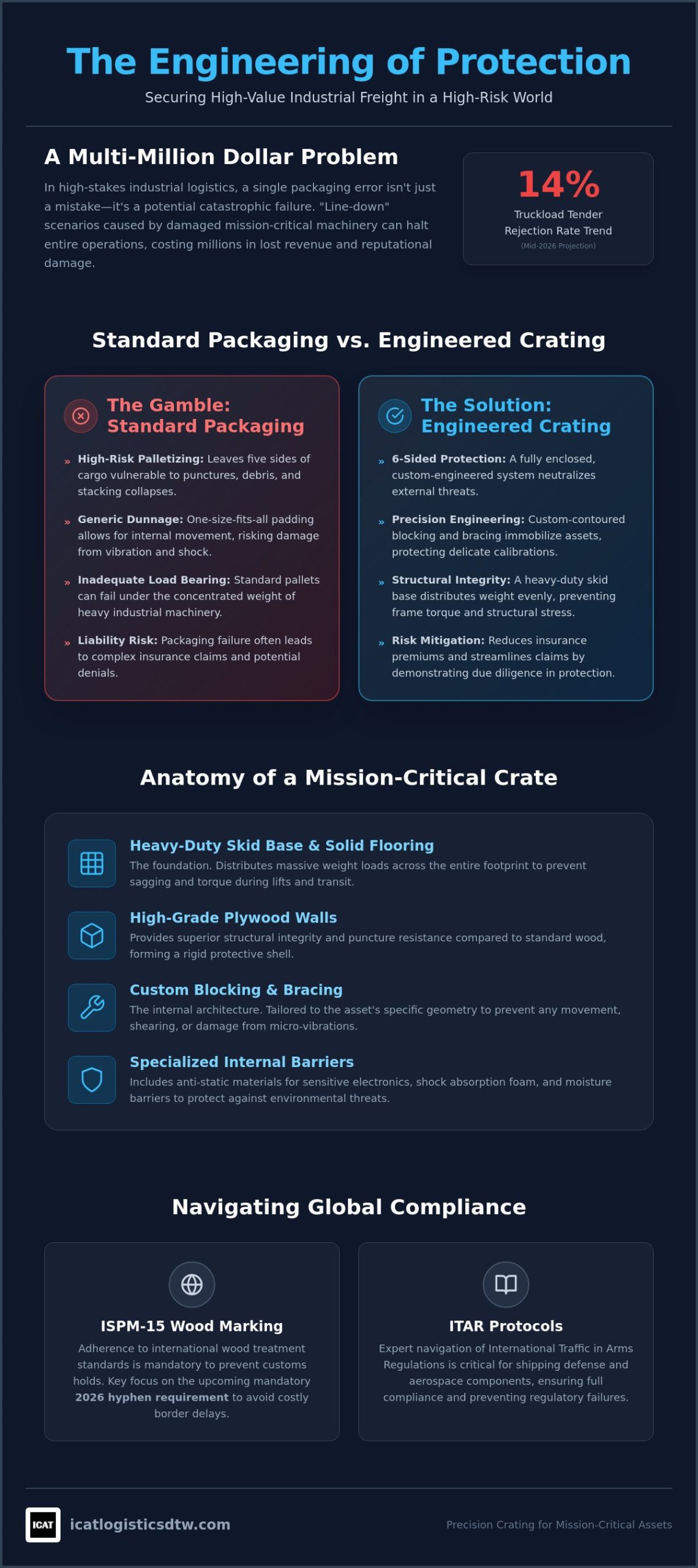 Packaging and Crating Services for Freight: Securing Mission-Critical Assets in 2026